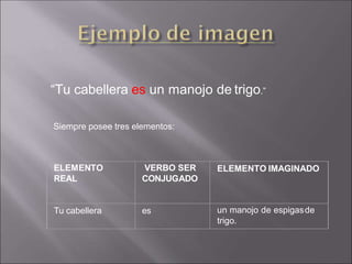 “Tu cabellera es un manojo de trigo.”
Siempre posee tres elementos:
ELEMENTO
REAL
VERBO SER
CONJUGADO
ELEMENTO IMAGINADO
Tu cabellera es un manojo de espigasde
trigo.
 