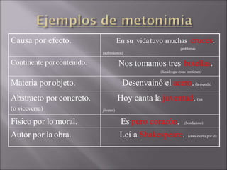 Causa por efecto. En su vidatuvo muchas cruces.
problemas
(sufrimientos)
Continente porcontenido. Nos tomamos tres botellas.
(líquido que éstas contienen)
Materia porobjeto. Desenvainó el acero. (la espada)
Abstracto por concreto.
(o viceversa)
Hoy canta la juventud. (los
jóvenes)
Físico por lo moral. Es puro corazón. (bondadoso)
Autor por la obra. Leí a Shakespeare. (obra escrita por él)
 