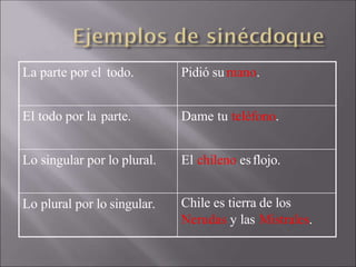 La parte por el todo. Pidió su mano.
El todo por la parte. Dame tu teléfono.
Lo singular por lo plural. El chileno esflojo.
Lo plural por lo singular. Chile es tierra de los
Nerudas y las Mistrales.
 