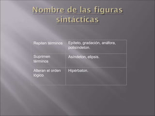 Repiten términos Epíteto, gradación, anáfora,
polisíndeton.
Suprimen
términos
Asíndeton, elipsis.
Alteran el orden
lógico
Hipérbaton.
 