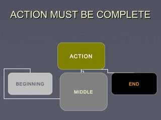 ACTION MUST BE COMPLETE



            ACTION




BEGINNING             END
             MIDDLE
 