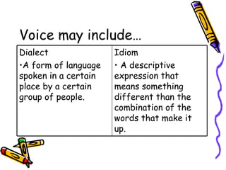 Voice may include… Dialect A form of language spoken in a certain place by a certain group of people. Idiom A descriptive expression that means something different than the combination of the words that make it up. 