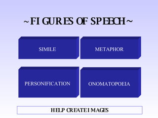 ~FIGURES OF SPEECH ~ SIMILE ONOMATOPOEIA METAPHOR PERSONIFICATION HELP CREATE IMAGES 