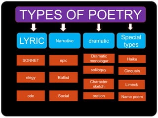 LYRIC Narrative dramatic
Special
types
TYPES OF POETRY
SONNET
elegy
ode
epic
Ballad
Social
Dramatic
monologur
soliloquy
Ch...