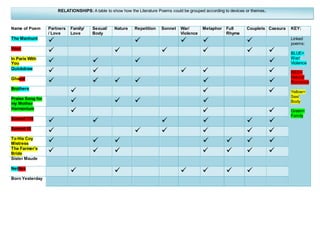 Name of Poem Partners
/ Love
Family/
Love
Sexual/
Body
Nature Repetition Sonnet War/
Violence
Metaphor Full
Rhyme
Couplets Caesura KEY:
The Manhunt
     Linked
poems:
BLUE=
War/
Violence
RED=
Nature/
Romance
Yellow=
Sex/
Body
Green=
Family
Hour
     
In Paris With
You    
Quickdraw
    
Ghazal
     
Brothers
  
Praise Song for
my Mother    
Harmonium
  
Sonnet 116
     
Sonnet 43
     
To His Coy
Mistress       
The Farmer’s
Bride       
Sister Maude
Nettles
     
Born Yesterday
RELATIONSHIPS: A table to show how the Literature Poems could be grouped according to devices or themes.
 