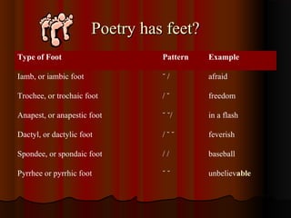 Poetry has feet?Poetry has feet?
Type of Foot Pattern Example
Iamb, or iambic foot ˘ / afraid
Trochee, or trochaic foot / ˘ freedom
Anapest, or anapestic foot ˘ ˘/ in a flash
Dactyl, or dactylic foot / ˘ ˘ feverish
Spondee, or spondaic foot / / baseball
Pyrrhee or pyrrhic foot ˘ ˘ unbelievable
 