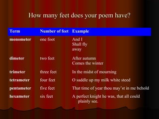 How many feet does your poem have?How many feet does your poem have?
Term Number of feet Example
monometer one foot And I
Shall fly
away
dimeter two feet After autumn
Comes the winter
trimeter three feet In the midst of mourning
tetrameter four feet O saddle up my milk white steed
pentameter five feet That time of year thou may’st in me behold
hexameter six feet A perfect knight he was, that all could
plainly see.
 