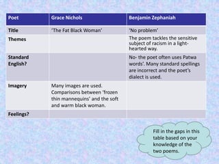 Poet        Grace Nichols                   Benjamin Zephaniah

Title       ‘The Fat Black Woman’           ‘No problem’
T...