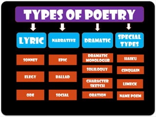 LYRIC Narrative dramatic
Special
types
TYPES OF POETRY
SONNET
elegy
ode
epic
Ballad
Social
Dramatic
monologur
soliloquy
Character
sketch
oration
Haiku
Cinquain
Limeck
Name poem
 