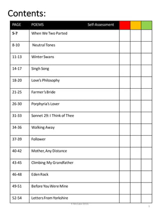 Contents:
K	
  McCabe	
  2016
3
PAGE POEMS	
   Self-­‐Assessment
5-­‐7 When	
  We	
  Two	
  Parted
8-­‐10 Neutral	
  Tones
11-­‐13 Winter	
  Swans	
  
14-­‐17 Singh	
  Song
18-­‐20 Love’s	
  Philosophy
21-­‐25 Farmer’s	
  Bride
26-­‐30 Porphyria’s	
  Lover
31-­‐33 Sonnet	
  29:	
  I	
  Think	
  of	
  Thee
34-­‐36 Walking	
  Away
37-­‐39 Follower
40-­‐42 Mother,	
  Any	
  Distance
43-­‐45 Climbing	
  My	
  Grandfather
46-­‐48 Eden	
  Rock
49-­‐51 Before	
  You	
  Were	
  Mine
52-­‐54 Letters	
  From	
  Yorkshire
 