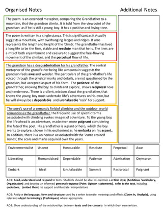 The	
  poem	
  is	
  an	
  extended	
  metaphor,	
  comparing	
  the	
  Grandfather	
  to	
  a	
  
mountain,	
  that	
  the	
  grandson	
  climbs.	
  It	
  is	
  told	
  from	
  the	
  viewpoint	
  of	
  the	
  
grandson	
  	
  as	
  if	
  he	
  is	
  still	
  a	
  young	
  boy.	
  It	
  has	
  a	
  positive	
  and	
  loving	
  tone.	
  
The	
  poem	
  is	
  written	
  in	
  a	
  single	
  stanza.	
  This	
  is	
  significant	
  as	
  it	
  visually	
  
suggests	
  a	
  mountain,	
  with	
  overhanging	
  ledges	
  and	
  ridges.	
  It	
  also	
  
represents	
  the	
  lengthand	
  height	
  of	
  the	
  ‘climb’.	
  The	
  grandfather	
  has	
  lived	
  
a	
  long	
  life	
  to	
  be	
  the	
  firm,	
  stable	
  and	
  resolute man	
  that	
  he	
  is.	
  The	
  lines	
  are	
  
a	
  mix	
  of	
  both	
  enjambment	
  and	
  caesura	
  to	
  suggest	
  the	
  free-­‐flowing	
  
movement	
  of	
  the	
  climber,	
  and	
  the	
  perpetual flow	
  of	
  life.
The	
  grandson	
  has	
  a	
  deep admiration	
  for	
  his	
  grandfather.	
  The	
  central	
  
metaphor	
  of	
  the	
  grandfather	
  being	
  like	
  a	
  mountain	
  suggests	
  the	
  
grandson	
  feels	
  awe and	
  wonder.	
  The	
  particulars	
  of	
  the	
  grandfather’s	
  life	
  
voiced	
  through	
  the	
  physical	
  marks	
  and	
  details,	
  are	
  not	
  questioned	
  by	
  the	
  
grandson,	
  but	
  accepted	
  as	
  part	
  of	
  his	
  form.	
  	
  The	
  patience of	
  the	
  
grandfather,	
  allowing	
  the	
  boy	
  to	
  climb	
  and	
  explore,	
  shows	
  reciprocal love	
  
and	
  tenderness.	
  There	
  is	
  a	
  silent,	
  wisdom	
  about	
  the	
  grandfather,	
  that	
  
knows	
  the	
  young	
  boy	
  must	
  undertake	
  life’s	
  adventures	
  on	
  his	
  own,	
  but	
  
he	
  will	
  always	
  be	
  a	
  dependable and	
  unshakeable	
  ‘rock’	
  for	
  support.	
  
The	
  poet’s	
  use	
  of	
  a	
  semantic	
  field	
  of	
  climbing	
  and	
  the	
  outdoor	
   world	
  
romanticises	
  the	
  grandfather. The	
  frequent	
  use	
  of	
  specific	
  terms	
  
associated	
  with	
  climbing	
  evokes	
  images	
  of	
  adventure.	
  To	
  the	
  young	
  boy,	
  
the	
  life	
  ahead	
  is	
  an	
  adventure,	
  made	
  even	
  more	
  poignant considering	
  
the	
  fate	
  of	
  the	
  poet.	
  His	
  grandfather	
  is	
  a	
  giant	
  or	
  hero,	
  which	
  the	
  boy	
  
wants	
  to	
  explore,	
  shown	
  in	
  his	
  excitement	
  as	
  he	
  embarks on	
  his	
  ascent..	
  
In	
  addition,	
  there	
  is	
  a	
  an	
  honour	
  associated	
  with	
  the	
  ‘earth	
  stained	
  
hands’,	
  the	
  scars	
  and	
  marks	
  acquired	
  over	
  the	
  years.	
  
Environmentalist Ascent	
   Honourable Resolute Perpetual	
   Awe	
  
Liberating	
   Romanticised	
   Dependable	
   Patience	
   Admiration	
   Oxymoron
Embark	
   Ideal Unshakeable	
   Summit	
   Reciprocal	
   Poignant
AO1:	
  Read,	
  understand	
  and	
  respond	
  to	
  texts.	
  Students	
  should	
   be	
  able	
  to:	
  maintain	
  a	
  critical	
   style	
  (Ambitious	
   Vocabulary,	
  
Organisation)	
   and	
  develop	
  an	
  informed	
   personal	
  response	
  (Point	
   Opinion	
   statements),	
   refer	
  to	
  the	
   text,	
  including	
  
quotations,	
   (embed	
  them)	
   to	
  support	
   and	
  illustrate	
   interpretations
AO2:	
  Analyse	
  the	
  language,	
  form	
  and	
  structure	
  used	
  by	
  a	
  writer	
   to	
  create	
   meanings	
  and	
  effects	
  (Zoom	
  in,	
  Analysis),	
  using	
  
relevant	
  subject	
  terminology (Techniques)	
   where	
  appropriate.
AO3:	
  Show	
  understanding	
   of	
  the	
  relationships	
   between	
  texts	
  and	
  the	
  contexts	
   in	
  which	
  they	
  were	
  written.
Organised	
  Notes Additional	
  Notes
 