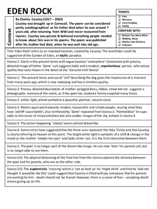 Title	
  ‘Eden	
  Rock’	
  refers	
  to	
  an	
  invented	
  location,	
  created	
  by	
  Causley.	
  The	
  word	
  Eden	
  could	
  be
suggestive	
  of	
  the	
  Garden	
  of	
  Eden,	
  an	
  idyllic	
  paradise.	
  
Stanza	
  1:	
  Starts	
  in	
  the	
  present	
  tense	
  with	
  vague	
  location	
  ‘somewhere’. Contrasted	
  with	
  precise,
detailed	
  image of	
  father.	
  ‘Same’	
  suit	
  suggests	
  habit	
  and	
  a	
  modest,	
  unpretentious	
   person,	
  who	
  values	
  
quality	
  that	
  lasts	
  shown	
  in	
  the	
  detail	
  of	
  the	
  ‘Genuine	
  Irish	
  Tweed.’
Stanza	
  1:	
  	
  The	
  present	
  tense	
  and	
  use	
  of	
  ‘still’ describing	
  the	
  dog	
  gives	
  the	
  impression	
  of	
  a	
  moment	
  
from	
  many	
  years	
  ago,	
  which	
  is	
  now	
  replaying	
  and	
  has	
  a	
  timeless	
  quality.	
  
Stanza	
  2:	
  Precise, detailed	
  description	
  of	
  mother	
  sprigged	
  dress,	
  ribbon,	
  straw	
  hat	
  etc.	
  suggests	
  a	
  
photographic	
  memory	
  of	
  the	
  event,	
  as	
  if	
  the	
  poet	
  has	
  studied	
  a	
  family	
  snapshot	
  many	
  times.	
  
Stanza	
  2:	
  white, light,	
  wheat	
  symbolise	
  a	
  peaceful,	
  positive,	
  natural	
  scene.	
  
Stanza	
  3:	
  Details	
  again	
  point	
  towards modest,	
  resourceful	
  and	
  simple	
  people,	
  reusing	
  what	
  they	
  
have	
  ‘old	
  HP	
  sauce	
  bottle’,	
  also	
  reinforced	
  by	
  ‘Same’ repeated	
  from	
  Stanza	
  2.	
  ’Painted	
  blue’	
  tin	
  cups	
  
adds	
  to	
  this	
  sense	
  of	
  resourcefulness	
  but	
  also	
  evokes	
  images	
  of	
  the	
  sky,	
  echoed	
  in	
  stanza	
  4.
Stanza	
  3:	
  The	
  action	
  happening	
  ‘slowly’ seems	
  almost	
  dreamlike.
Stanza	
  4:	
  Some	
  critics	
  have	
  suggested	
  that	
  the	
  three	
  suns represent	
  the	
  Holy	
  Trinity	
  and	
  that	
  Causley	
  
is	
  clearly	
  referring	
  to	
  heaven	
  at	
  this	
  point.	
  The	
  bright	
  white	
  light	
  is	
  symbolic	
  of	
  a	
  shift	
  &	
  change	
  in	
  the	
  
mood	
  as	
  the	
  mother	
  ‘shades	
  her	
  eyes’	
  and	
  looks	
  at	
  her	
  son.	
  It	
  is	
  the	
  first	
  interaction	
  between	
  them.	
  
Stanza	
  5:	
  The	
  poet	
  is	
  no longer	
  part	
  of	
  the	
  dream	
  like	
  image.	
  He	
  can	
  now	
  ‘hear’ his	
  parents	
  call,	
  but	
  
is	
  no	
  longer	
  able	
  to	
  see	
  them.
Stanza	
  5/6:The	
  physical	
  distancing	
  of	
  the	
  final	
  line	
  from	
  the	
  stanza	
  captures	
  the	
  distance	
  between	
  
the	
  poet	
  and	
  his	
  parents,	
  who	
  are	
  on	
  the	
  other	
  side.	
  
Stanza	
  5/6:	
  The	
  euphemistic ‘crossing’	
  which	
  is	
  ‘not	
  as	
  hard	
  as’	
  he	
  ‘might	
  think’	
  and	
  that	
  he	
  ‘had	
  not	
  
thought	
  it	
  would	
  be	
  like	
  this’	
  could	
  suggest	
  that	
  Causley	
  is	
  filled	
  with	
  joy	
  and	
  peace	
  that	
  his	
  parents	
  
are	
  waiting	
  for	
  him	
  -­‐ death	
  should	
  not	
  be	
  feared.	
  However,	
  there	
  is	
  a	
  sense	
  of	
  fear	
  – accepting	
  death	
  
means	
  giving	
  up	
  on	
  life.	
  
Context
By	
  Charles	
  Causley	
  (1917	
  – 2003)
Causley	
  was	
  brought	
   up	
  in	
  Cornwall.	
  The	
  poem	
  can	
  be	
  considered	
  
partly	
  autobiographical	
   as	
  his	
  father	
  died	
  when	
  he	
  was	
  around	
  7	
  
years	
  old,	
  after	
  returning	
   from	
  WWI	
  and	
  never	
  recovered	
  from	
  
injuries.	
  Causley	
  was	
  private	
  &	
  believed	
  everything	
  people	
   needed	
  
to	
  know	
  about	
  him	
  was	
  in	
  his	
  poems.	
  The	
  poem	
  was	
  published	
  
after	
  his	
  mother	
  had	
  died,	
  when	
  he	
  was	
  well	
  into	
  old	
  age.	
  	
  
q Past
q Memory
q Loss/Longing
q Family
q Before	
  You	
  Were	
  Mine
q Walking	
   Away
q Mother	
  Any	
  Distance
q Follower
THEMES:
COMPARE	
  WITH:
EDEN	
  ROCK
 