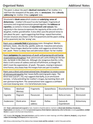 The	
  poem	
  is	
  about	
  the	
  poet’s	
  idealised	
  memories	
  of	
  her	
  mother.	
  It	
  is	
  
told	
  from	
  the	
  viewpoint	
  of	
  the	
  poet,	
  who	
  	
  is	
  	
  omniscient. She	
  is	
  directly	
  
addressing	
  her	
  mother.	
  It	
  has	
  a	
  poignant	
   tone.
Structured	
  in	
  blank	
  verse	
  which	
  creates	
  an	
  underlying	
  sense	
  of	
  
disharmony	
  – mother’s	
  life	
  wasn’t	
  as	
  she	
  had	
  hoped.	
  Fragments	
  of	
  
memories	
  and	
  imagined	
  memories	
  pieced	
  together	
  like	
  tableaus	
  or	
  
vignettes,	
  so	
  contains	
  mixture	
  of	
  enjambment	
  and	
  caesura.	
  Has	
  
regularity	
  in	
  the	
  stanzas	
  to	
  represent	
  the	
  regularity	
  of	
  the	
  circle	
  of	
  life	
  –
daughter,	
  mother,	
  grandmother.	
  It	
  also	
  often	
  uses	
  the	
  present	
  tense	
  to	
  
talk	
  about	
  the	
  past	
  – again	
  suggesting	
  that	
  things	
  	
  repeat	
  themselves.	
  
Circular	
  structure	
  also	
  shown	
  in	
  the	
  first	
  pavement	
  and	
  the	
  poem	
  ending	
  
with	
  a	
  pavement,	
  but	
  the	
  ‘wrong’	
  one.	
  
Poem	
  uses	
  a	
  semantic	
  field	
  of	
  glamorous	
  icons:	
  throughout	
   Marilyn,	
  
ballroom,	
  movie,	
  cha	
  cha	
  cha,	
  sparkle,	
  waltz	
  etc.	
  Evocative	
  and	
  sensory	
  
images.	
  These	
  images	
  idealise	
  her	
  mother	
  and	
  suggest	
  an	
  almost	
  fairy-­‐
tale	
  	
  youth.	
  There	
  is	
  a	
  deep	
  love	
  and	
  admiration	
  shown	
  	
  for	
  her	
  mother.
Poem	
  juxtaposes	
  the	
  experiences	
  of	
  youth	
  with	
  growing	
  old	
  and	
  having	
  
responsibilities	
  throughout loud,	
  possessive	
  yell,	
  with	
  a	
  hiding	
  for	
  the	
  late	
  
one,	
  my	
  hands	
  in	
  the	
  shoes	
  etc.	
  Although	
  she	
  recognises	
  that	
  this	
  is	
  life,	
  
there	
  is	
  still	
  a	
  sense	
  of	
  sadness	
  and	
  lack	
  of	
  fulfillment,	
  as	
  though	
  life	
  
didn’t	
  meet	
  the	
  expectations	
  	
  of	
  youth.	
  The	
  poem,	
  moving	
  in	
  between	
  
time	
  frames,	
  also	
  shows	
  how	
  life	
  merges	
  from	
  one	
  part	
  to	
  another.
Poem	
  uses	
  a	
  direct	
  and	
  conversational	
  tone	
  throughout	
  to	
  create	
  a	
  sense	
  
of	
  intimacy	
  and	
  equality that	
  	
  leaves	
  Duffy	
  seeming	
  quite	
  angry.	
  	
  The	
  
direct	
  tone	
  (use	
  of	
  I,	
  me,	
  my)	
  suggests	
  that	
  Duffy,	
  as	
  an	
  omniscient	
  
narrator,	
  	
  is	
  fully	
  controlling	
  her	
  mother’s	
  images,	
  by	
  inventing	
  them	
  and	
  
over	
  glamourizing	
  them.	
  The	
  conversational	
  tone	
  suggests	
  a	
  confident	
  
and	
  more	
  knowing	
  tone	
  – it	
  is	
  full	
  of	
  dramatic	
  irony.
Tableau Idealised	
  
Memory
Fragments Synaesthesia Disenchantment Non-­‐linear
Vignette Poignant Possession Inversion Relics or	
  Icons Omniscient
Exuberance Blank	
  verse Direct	
  
address
Pathos Caesura	
  &	
  
Enjambment
Disharmony
Organised	
  Notes Additional	
  Notes
AO1:	
  Read,	
  understand	
  and	
  respond	
  to	
  texts.	
  Students	
  should	
  be	
  able	
  to:	
  maintain	
  a	
  critical	
  style	
  (Ambitious	
  Vocabulary,	
  
Organisation)	
  and	
  develop	
  an	
  informed	
  personal	
  response	
  (Point	
  Opinion	
  statements),	
  refer	
  to	
  the	
  text,	
  including	
  quotations,	
  (embed	
  
them)	
  to	
  support	
  and	
  illustrate	
  interpretations
AO2:	
  Analyse	
  the	
  language,	
  form	
  and	
  structure	
  used	
  by	
  a	
  writer	
  to	
  create	
  meanings	
  and	
  effects	
  (Zoom	
  in,	
  Analysis),	
  using	
  relevant	
  
subject	
  terminology (Techniques)	
  where	
  appropriate.
AO3:	
  Show	
  understanding	
  of	
  the	
  relationships	
  between	
  texts	
  and	
  the	
  contexts	
   in	
  which	
  they	
  were	
  written.
 