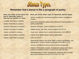 Remember that a stanza is like aa ppaarraaggrraapphh ooff ppooeettrryy.. 
Here are some of the terms we 
use to describe types of 
stanzas by number of lines: 
•couplet: two lines in a stanza 
•triplet: three lines in a stanza 
•quatrain: four lines in a stanza 
•quintet: five lines in a stanza 
•sestet: six lines in a stanza 
•septet: seven lines in a stanza 
•octave: eight lines in a stanza 
Here are some other ways to describe stanza types: 
•heroic couplet: two successive rhyming verses completing a 
thought 
•terza rima: three-line stanza with interwoven rhyme scheme of 
iambic pentameter 
•limerick: five lines, rhyme scheme of A A B B A 
•ballad stanza: four lines, rhyme scheme of A B C B 
•royal rime: seven lines in iambic pentameter A B A BB CC 
•ottava rima: Italian stanza, iambic pentameter 
A B A B A B CC 
•Spenserian stanza: nine lines, eight in iambic pentameter, one 
“alexandrine” a line of iambic hexameter A B A BB C B CC 
•sonnet: fourteen-line stanza form in iambic pentameter 
•Italian or Petrarchan sonnet: fourteen-line stanza with rhyme 
scheme of A B B A A B B A C D E C D E (CD CD CD) 
•Shakespearean sonnet: fourteen-line quatrains and a couplet 
with rhyme scheme A B A B C D C D E F E F GG 
 