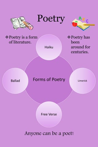 Poetry 
Poetry is a form 
of literature. 
Haiku 
Forms of Poetry 
Poetry has 
been 
around for 
centuries. 
Limerick 
Free Verse 
Ballad 
Anyone can be a poet! 
