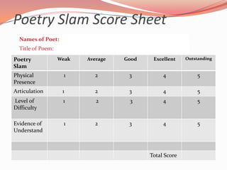 Poetry Slam Score Sheet
  Names of Poet:
  Title of Poem:
Poetry             Weak   Average   Good    Excellent    Outstanding
Slam
Physical            1       2        3          4            5
Presence
Articulation        1       2        3          4            5
Level of            1        2       3          4            5
Difficulty

Evidence of         1       2        3          4            5
Understand



                                           Total Score
 