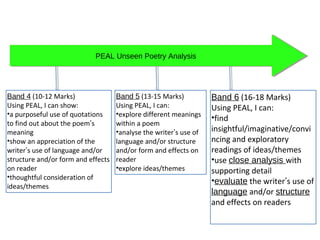 PEAL Unseen Poetry Analysis
Band 6 (16-18 Marks)
Using PEAL, I can:
•find
insightful/imaginative/convi
ncing and exploratory
readings of ideas/themes
•use close analysis with
supporting detail
•evaluate the writer’s use of
language and/or structure
and effects on readers
Band 5 (13-15 Marks)
Using PEAL, I can:
•explore different meanings
within a poem
•analyse the writer’s use of
language and/or structure
and/or form and effects on
reader
•explore ideas/themes
Band 4 (10-12 Marks)
Using PEAL, I can show:
•a purposeful use of quotations
to find out about the poem’s
meaning
•show an appreciation of the
writer’s use of language and/or
structure and/or form and effects
on reader
•thoughtful consideration of
ideas/themes
 