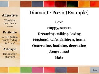 Diamante Poem (Example)
Love
Happy, secure
Dreaming, talking, loving
Husband, wife, children, home
Quarreling, loathing, degrading
Angry, mad
Hate
Adjective
Word that
describes a
noun
Participle
A verb (action
word) ending
in “–ing”
Antonym
The opposite
of a word
Home
 