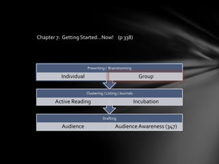 Chapter 7: Getting Started…Now! (p 338)




                      Prewriting / Brainstorming

         Individual                                       Group

                      Clustering / Listing / Journals

       Active Reading                                   Incubation

                                Drafting

          Audience                       Audience Awareness (347)
 