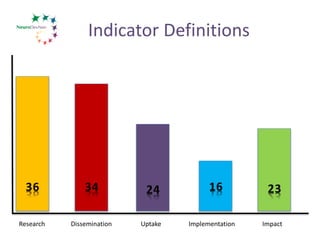 Slides: Indicators for Measurement at each Stage of Knowledge ...