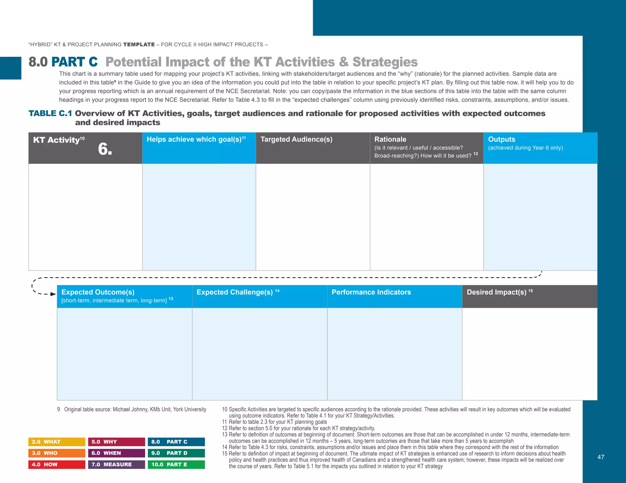 Expected Outcome(s)
[short-term, intermediate term, long-term] 13
“HYBRID” KT & PROJECT PLANNING TEMPLATE – FOR CYCLE II HIGH IMPACT PROJECTS –
This chart is a summary table used for mapping your project’s KT activities, linking with stakeholders/target audiences and the “why” (rationale) for the planned activities. Sample data are
included in this table9
in the Guide to give you an idea of the information you could put into the table in relation to your specific project’s KT plan. By filling out this table now, it will help you to do
your progress reporting which is an annual requirement of the NCE Secretariat. Note: you can copy/paste the information in the blue sections of this table into the table with the same column
headings in your progress report to the NCE Secretariat. Refer to Table 4.3 to fill in the “expected challenges” column using previously identified risks, constraints, assumptions, and/or issues.
8.0 PART C
10	Specific Activities are targeted to specific audiences according to the rationale provided. These activities will result in key outcomes which will be evaluated
	 using outcome indicators. Refer to Table 4.1 for your KT Strategy/Activities.
11	Refer to table 2.3 for your KT planning goals
12	Refer to section 5.0 for your rationale for each KT strategy/activity.
13	Refer to definition of outcomes at beginning of document. Short-term outcomes are those that can be accomplished in under 12 months, intermediate-term
	 outcomes can be accomplished in 12 months – 5 years, long-term outcomes are those that take more than 5 years to accomplish
14 Refer to Table 4.3 for risks, constraints, assumptions and/or issues and place them in this table where they correspond with the rest of the information
15 Refer to definition of impact at beginning of document. The ultimate impact of KT strategies is enhanced use of research to inform decisions about health
	 policy and health practices and thus improved health of Canadians and a strengthened health care system; however, these impacts will be realized over
	 the course of years. Refer to Table 5.1 for the impacts you outlined in relation to your KT strategy
2.0 WHAT
3.0 WHO
4.0 HOW
5.0 WHY
6.0 WHEN
7.0 MEASURE
8.0 PART C
9.0 PART D
10.0 PART E
47
TABLE C.1 Overview of KT Activities, goals, target audiences and rationale for proposed activities with expected outcomes
	 and desired impacts
Helps achieve which goal(s)11
Targeted Audience(s) Rationale
(Is it relevant / useful / accessible?
Broad-reaching?) How will it be used? 12
Outputs
(achieved during Year 6 only)
Expected Challenge(s) 14
Performance Indicators Desired Impact(s) 15
9	 Original table source: Michael Johnny, KMb Unit, York University
Potential Impact of the KT Activities & Strategies
KT Activity10
6.
 