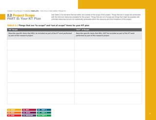 “HYBRID” KT & PROJECT PLANNING TEMPLATE – FOR CYCLE II HIGH IMPACT PROJECTS –
TABLE 2.4 Things that are “in scope” and “out of scope” items for your KT plan
“IN” Scope
Describe specific items that WILL be included as part of the KT work performed
as part of this research project
“OUT” of Scope
Use Table 2.4 to list items that are within and outside of the scope of this project. Things that are in scope are achievable
with the time and resources available for this project. Things that are out of scope are things that might be possible with
unlimited resources but are not realistically achievable within the resource and time limitations of this project.
Describe specific items that WILL NOT be included as part of the KT work
performed as part of this research project
PART B: Your KT Plan
2.2 Project Scope
2.0 WHAT
3.0 WHO
4.0 HOW
5.0 WHY
6.0 WHEN
7.0 MEASURE
8.0 PART C
9.0 PART D
10.0 PART E
13
 