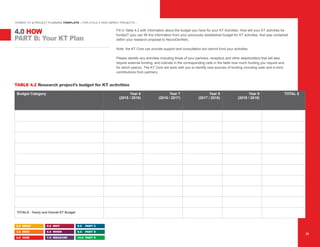 “HYBRID” KT & PROJECT PLANNING TEMPLATE – FOR CYCLE II HIGH IMPACT PROJECTS –
Fill in Table 4.2 with information about the budget you have for your KT Activities. How will your KT activities be
funded? (you can lift this information from your previously established budget for KT activities, that was contained
within your research proposal to NeuroDevNet).
Note: the KT Core can provide support and consultation but cannot fund your activities.
Please identify any activities including those of your partners, receptors and other stakeholders that will also
require external funding, and indicate in the corresponding cells in the table how much funding you require and
for which year(s). The KT Core will work with you to identify new sources of funding including cash and in-kind
contributions from partners.
TABLE 4.2 Research project’s budget for KT activities
Budget Category TOTAL $Year 9
(2018 / 2019)
Year 8
(2017 / 2018)
Year 7
(2016 / 2017)
Year 6
(2015 / 2016)
TOTALS - Yearly and Overall KT Budget
PART B: Your KT Plan
4.0 HOW
2.0 WHAT
3.0 WHO
4.0 HOW
5.0 WHY
6.0 WHEN
7.0 MEASURE
8.0 PART C
9.0 PART D
10.0 PART E
26
$ 0 $ 0 $ 0 $ 0 $ 0
$ 0 $ 0 $ 0 $ 0 $ 0
$ 0 $ 0 $ 0 $ 0 $ 0
$ 0 $ 0 $ 0 $ 0 $ 0
$ 0 $ 0 $ 0 $ 0 $ 0
$ 0 $ 0 $ 0 $ 0 $ 0
$ 0 $ 0 $ 0 $ 0 $ 0
$ 0 $ 0 $ 0 $ 0
$ 0 $ 0 $ 0 $ 0
$ 0
$ 0
$ 0 $ 0 $ 0 $ 0 $ 0
 