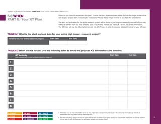 “HYBRID” KT & PROJECT PLANNING TEMPLATE – FOR CYCLE II HIGH IMPACT PROJECTS –
7	 Mobilizers could be your dedicated KT person on your project team, champions/key individuals in the community who have large networks of
	 stakeholders who they have a trusting relationship with.
8	 Are there other things going on during the project that will have an impact on your ability to carry out your activities at the times you want to do them?
	 Do you have the time and resources you will need to achieve your intended impact?
When do you intend to implement this plan? Ensure that your timelines make sense for both the target audience as
well as your project team, including the mobilizers.7, 8
Keep these things in mind as you fill in the chart below.
The start and end-dates for the entire research project will be found in your original research proposal but you may
not have defined start and end dates for your KT activities. Please use Tables 6.1 and 6.2 to enter these dates.
The KT Core will use this information to enter into MS Project in order to create a detailed timeline for your KT plan.
KT Activity
(will automatically fill from the same column in Table 4.1)
TABLE 6.2 When will KT occur? Use the following table to detail the project’s KT deliverables and timeline.
Start Date End Date
Timeline for your entire research project:
TABLE 6.1 What is the start and end date for your entire high impact research project?
End DateStart Date
PART B: Your KT Plan
6.0 WHEN
2.0 WHAT
3.0 WHO
4.0 HOW
5.0 WHY
6.0 WHEN
7.0 MEASURE
8.0 PART C
9.0 PART D
10.0 PART E
35
1.
2.
3.
4.
5.
6.
7.
8.
 