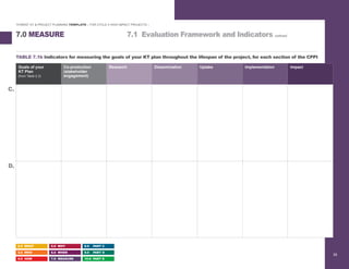 Goals of your
KT Plan
(from Table 2.3)
Co-production
(stakeholder
engagement)
Research Dissemination Uptake Implementation Impact
“HYBRID” KT & PROJECT PLANNING TEMPLATE – FOR CYCLE II HIGH IMPACT PROJECTS –
7.1 Evaluation Framework and Indicators continued
TABLE 7.1b Indicators for measuring the goals of your KT plan throughout the lifespan of the project, for each section of the CPPI
7.0 MEASURE
2.0 WHAT
3.0 WHO
4.0 HOW
5.0 WHY
6.0 WHEN
7.0 MEASURE
8.0 PART C
9.0 PART D
10.0 PART E
39
C.
D.
 