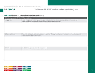 3. Activities What KT activities will you carry out? How will these activities roll out?
2. Objectives & Goals Related to the overall projects’ objectives and goals, what are the goals of your KT strategy? How do they relate to NeuroDevNet’s overall Network goals/objectives?
How do they relate to the goals of the NCE program?
“HYBRID” KT & PROJECT PLANNING TEMPLATE – FOR CYCLE II HIGH IMPACT PROJECTS –
Template for KT Plan Narrative (Optional) continued9.0 PART D
2.0 WHAT
3.0 WHO
4.0 HOW
5.0 WHY
6.0 WHEN
7.0 MEASURE
8.0 PART C
9.0 PART D
10.0 PART E
51
TABLE D.3 Narrative KT Plan for your research project page 1
Critical component for KT Plan What does it mean
1. Engagement Who will be engaged in your research? (e.g. as part of integrated knowledge translation plan, partners/collaborators, other researchers, stakeholders etc.).
How will they be engaged? (e.g. stakeholder consultation event, social media, regular teleconferences, etc.)
 