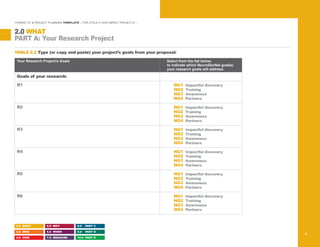 TABLE 2.2 Type (or copy and paste) your project’s goals from your proposal:
Your Research Project’s Goals
Goals of your research:
Select from the list below,
to indicate which NeuroDevNet goal(s)
your research goals will address
“HYBRID” KT & PROJECT PLANNING TEMPLATE – FOR CYCLE II HIGH IMPACT PROJECTS –
PART A: Your Research Project
2.0 WHAT
2.0 WHAT
3.0 WHO
4.0 HOW
5.0 WHY
6.0 WHEN
7.0 MEASURE
8.0 PART C
9.0 PART D
10.0 PART E
6
NG1 Impactful discovery
NG2 Training
NG3 Awareness
NG4 Partners
NG1 Impactful discovery
NG2 Training
NG3 Awareness
NG4 Partners
NG1 Impactful discovery
NG2 Training
NG3 Awareness
NG4 Partners
NG1 Impactful discovery
NG2 Training
NG3 Awareness
NG4 Partners
NG1 Impactful discovery
NG2 Training
NG3 Awareness
NG4 Partners
NG1 Impactful discovery
NG2 Training
NG3 Awareness
NG4 Partners
R1
R2
R3
R4
R5
R6
 