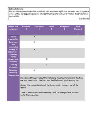 Estimada Familia:
Hoy estuvimos aprendiendo cómo referirnos a los saludos en inglés. Los invitamos ver el siguiente
video junto a sus pequeños, para que ellos continúen aprendiendo y disfrutando de este material
junto a Uds.
Miss Claudia
Lesson plan
component
Excellent
5
Very Good
4
Good
3
Acceptable
2
Below
Standard
1
Visual
organization
X
Coherence
and
sequencing
X
Variety of
resources –
Learning
styles
X
Stages and
activities
X
Teaching
strategies
X
Language
accuracy
x
Observations
Have second thoughts about the Hello song. You should choose one! Routines
are very important at this level. You should choose a goodbye song, too.
Go over the comments to brush the lesson up. Get the most out of the
lesson!
Think of extra activities in case they finish the ones you have outlined
faster than expected.
 