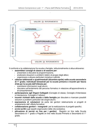 Istituto Comprensivo Lodi 1° – Piano dell’Offerta Formativa 2015-2016
12
Il confronto e la collaborazione fra scuola e famiglia, istituzionalmente si attua attraverso:
• assemblee/ consigli di classe o di sezione per:
- presentare e discutere la programmazione,
- analizzare situazioni o problemi relativi al gruppo degli allievi,
- organizzare e attuare particolari iniziative e attività;
• udienze settimanali e quadrimestrali (dicembre-aprile) nella scuola secondaria
di 1° grado; individuali bimestrali per la scuola primaria e incontri per fascia
d'età per la scuola dell’infanzia per:
- scambiarsi informazioni sugli alunni,
- discutere sull’andamento del percorso formativo in relazione all’apprendimento e
al comportamento;
• partecipazione agli Organi Collegiali (Consiglio di classe, Consiglio d’interclasse
e Intersezione, Consiglio d’ Istituto);
• incontri richiesti dalla scuola o dalla famiglia per discutere e ricercare possibili
soluzioni a problemi particolari dei singoli alunni;
• espressione di valutazioni da parte dei genitori relativamente ai progetti di
ampliamento dell’ offerta formativa;
• collaborazione genitori – insegnanti per la realizzazione di progetti specifici;
• avvisi scritti sugli aspetti organizzativi della vita scolastica;
• attivazione di servizi on line per i genitori: Registro on line nella Scuola
Secondaria di 1° grado e Pagelle on line nella Scuola Primaria e Secondaria di 1°
grado.
 