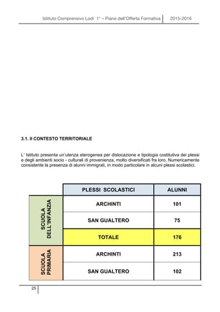 Istituto Comprensivo Lodi 1° – Piano dell’Offerta Formativa 2015-2016
25
3.1. Il CONTESTO TERRITORIALE
L’ Istituto presenta un’utenza eterogenea per dislocazione e tipologia costitutiva dei plessi
e degli ambienti socio - culturali di provenienza, molto diversificati fra loro. Numericamente
consistente la presenza di alunni immigrati, in modo particolare in alcuni plessi scolastici.
PLESSI SCOLASTICI ALUNNI
SCUOLA
DELL’INFANZIA
ARCHINTI 101
SAN GUALTERO 75
TOTALE 176
SCUOLA
PRIMARIA
ARCHINTI 213
SAN GUALTERO 102
 