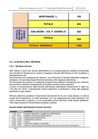 Istituto Comprensivo Lodi 1° – Piano dell’Offerta Formativa 2015-2016
26
MONTANASO L. 169
TOTALE 484
SCUOLA
SECONDA
RIADI1°
GRADO
ADA NEGRI – VIA P. GORINI,15 628
TOTALE
628
TOTALE GENERALE 1288
3.2. LA SCUOLA DELL’INFANZIA
3.2.1. Strutture ed orari
Nell’ Istituto ci sono due Scuole dell’Infanzia con un’organizzazione didattica diversificata
che prevede la formazione di sezioni omogenee (Scuola dell’Infanzia di San Gualtero) o
eterogenee per età.
Sono previste due insegnanti per sezione, con l’intervento di docenti specialisti (religione,
sostegno), in base alla programmazione prevista e alle esigenze dell’utenza.
Pur lavorando per sezioni, le insegnanti programmano attività di intergruppo fra i bambini,
per favorire le relazioni interpersonali, gli scambi sociali e l’aiuto reciproco.
L’orario di funzionamento delle Scuole dell’Infanzia dell’Istituto Comprensivo è dalle ore
7.45 alle ore 16.00. L’articolazione interna dell’orario è strutturata in base alle esigenze
specifiche di ogni plesso.
All’inizio dell’anno scolastico l’inserimento dei bambini di tre anni viene attuato, in tutte le
scuole del Comprensivo, in modo graduale, con una organizzazione oraria specifica, che
viene comunicata ai genitori in una assemblea prima dell’inizio delle attività didattiche.
Tale organizzazione è diversificata da plesso a plesso.
Scuola statale dell’infanzia di Corso Archinti
ORARIO ATTIVITA’
7.45 - 9.15 Ingresso degli alunni, accoglienza, attività ludiche
9.15 - 9.45 Appello e ricostituzione della sezione
9.45 - 11.30 Organizzazione delle attività
11.30 - 12.00 Preparazione al pranzo
12.00 - 13.00 Pranzo
13.00 - 14.00 Giochi liberi collettivi o individuali
14.00 - 15.00 Attività in sezione (riposo pomeridiano per alunni di tre anni se necessario)
 