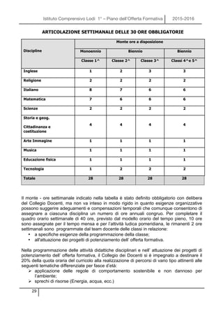 Istituto Comprensivo Lodi 1° – Piano dell’Offerta Formativa 2015-2016
29
ARTICOLAZIONE SETTIMANALE DELLE 30 ORE OBBLIGATORIE
Discipline
Monte ore a disposizione
Monoennio Biennio Biennio
Classe 1^ Classe 2^ Classe 3^ Classi 4^e 5^
Inglese 1 2 3 3
Religione 2 2 2 2
Italiano 8 7 6 6
Matematica 7 6 6 6
Scienze 2 2 2 2
Storia e geog.
Cittadinanza e
costituzione
4 4 4 4
Arte Immagine 1 1 1 1
Musica 1 1 1 1
Educazione fisica 1 1 1 1
Tecnologia 1 2 2 2
Totale 28 28 28 28
Il monte - ore settimanale indicato nella tabella è stato definito obbligatorio con delibera
del Collegio Docenti, ma non va inteso in modo rigido in quanto esigenze organizzative
possono suggerire adeguamenti e compensazioni temporali che comunque consentono di
assegnare a ciascuna disciplina un numero di ore annuali congruo. Per completare il
quadro orario settimanale di 40 ore, previsto dal modello orario del tempo pieno, 10 ore
sono assegnate per il tempo mensa e per l’attività ludica pomeridiana, le rimanenti 2 ore
settimanali sono programmate dal team docente delle classi in relazione:
• a specifiche esigenze della programmazione della classe;
• all'attuazione dei progetti di potenziamento dell’ offerta formativa.
Nella programmazione delle attività didattiche disciplinari e nell’ attuazione dei progetti di
potenziamento dell’ offerta formativa, il Collegio dei Docenti si è impegnato a destinare il
20% della quota oraria del curricolo alla realizzazione di percorsi di vario tipo attinenti alle
seguenti tematiche differenziate per fasce d’età:
Ø applicazione delle regole di comportamento sostenibile e non dannoso per
l’ambiente;
Ø sprechi di risorse (Energia, acqua, ecc.)
 