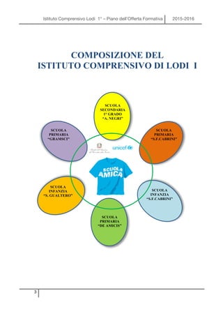 Istituto Comprensivo Lodi 1° – Piano dell’Offerta Formativa 2015-2016
3
COMPOSIZIONE DEL
ISTITUTO COMPRENSIVO DI LODI I
SCUOLA
SECONDARIA
1° GRADO
“A. NEGRI”
SCUOLA
INFANZIA
“S.F.CABRINI”
SCUOLA
PRIMARIA
“S.F.CABRINI”
SCUOLA
PRIMARIA
“GRAMSCI”
SCUOLA
INFANZIA
“S. GUALTERO”
SCUOLA
PRIMARIA
“DE AMICIS”
 