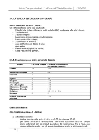 Istituto Comprensivo Lodi 1° – Piano dell’Offerta Formativa 2015-2016
32
3.4. LA SCUOLA SECONDARIA DI 1° GRADO
Plessi Via Gorini 15 e Via Gorini 2
Gli edifici scolastici sono così strutturati:
§ 25 aule tutte dotate di lavagna multimediale (LIM) e collegate alla rete internet;
§ 3 aule docenti;
§ 3 aule sostegno;
§ Laboratorio di informatica e multimedialità;
§ Laboratorio di tecnologia;
§ 2 Laboratori di artistica;
§ Aula polifunzionale dotata di LIM;
§ Aula video;
§ Palestra con spogliatoi e servizi;
§ Spazi ricevimento genitori.
3.4.1. Organizzazione e orari: personale docente
Materia Cattedre interne Cattedre orario esterne
Ore cedute o residue
Lettere 13 16 h
Matematica Scienze 8 6 h
Francese 1
Inglese 4 3 h
Spagnolo 1 14 h
Tecnologia 2 14 h
Arte e Immagine 2 14 h
Educazione Musicale 2 14 h
Educazione Motoria 2 14 h
Religione 5 h + 11 h + 9 h
Sostegno 2 2
Attività alternative
religione
12 h
Orario delle lezioni
CALENDARIO ANNUALE LEZIONI
a. articolazione orario:
• inizio e termine delle lezioni: inizio ore 8.00, termine ore 13.30;
• per l’anno 2015/2016 l’articolazione dell’orario scolastico sarà su cinque
giorni settimanali con sei moduli giornalieri, da incrementare fino a nove, con
cadenza bisettimanale, per gli alunni che abbiano scelto le attività opzionali;
 