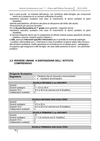 Istituto Comprensivo Lodi 1° – Piano dell’Offerta Formativa 2015-2016
36
§pre e post scuola (a richiesta dell’utenza, con contributo delle famiglie, per comprovati
motivi ed in presenza di un numero sufficiente di iscritti);
§assistenti educativi scolastici (nel caso di inserimento di alunni portatori di gravi
disabilità);
§attività specialistiche, all’interno del piano di attuazione del diritto allo studio;
§finanziamenti per percorsi formativi.
Per la Scuola Secondaria di 1° grado sono garantiti i seguenti servizi:
§assistenti educativi scolastici (nel caso di inserimento di alunni portatori di gravi
disabilità);
§il servizio trasporto alunni per lo svolgimento di attività motorie presso specifiche strutture
cittadine ( piscina, impianti sportivi cittadini );
L’ASL assicura interventi specifici informativi per il controllo di eventuali patologie
( scabbia, salmonellosi ecc.). Interviene in caso di problemi di igiene relativi alla mensa o
alla struttura scolastica. Inoltre garantisce la consulenza di un’equipe psico - pedagogica
di supporto agli insegnanti e alle famiglie, nel caso della presenza di alunni con particolari
problemi.
3.5. RISORSE UMANE A DISPOSIZIONE DELL’ ISTITUTO
COMPRENSIVO
Dirigente Scolastico
Segreteria n. 1 Direttore Servizi Generali e Amministrativi
n. 6 Assistenti amministrativi
SCUOLA INFANZIA C.so ARCHINTI
Docenti 8
Docenti sostegno 2 + 12 h e 30 m
Docenti I R C 10 h e 30 m (in comune con S.Gualtero)
Collaboratori scolastici 2
SCUOLA INFANZIA SAN GUALTERO
Docenti 6
Docenti sostegno 12 h e 30 m
Docenti I R C 10 h e 30 m (in comune con S.Gualtero)
Collaboratori scolastici 2
SCUOLA PRIMARIA SAN GUALTERO
SCUOLA PRIMARIA C.so ARCHINTI
Docenti 19
Docenti sostegno 3 + 1 (in comune con S. Gualtero)
Docenti I R C 2
Collaboratori scolastici 5
 