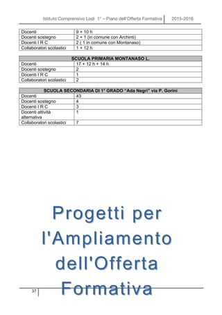 Istituto Comprensivo Lodi 1° – Piano dell’Offerta Formativa 2015-2016
37
Docenti 9 + 10 h
Docenti sostegno 2 + 1 (in comune con Archinti)
Docenti I R C 2 ( 1 in comune con Montanaso)
Collaboratori scolastici 1 + 12 h
SCUOLA PRIMARIA MONTANASO L.
Docenti 17 + 12 h + 14 h
Docenti sostegno 2
Docenti I R C 1
Collaboratori scolastici 2
SCUOLA SECONDARIA DI 1° GRADO “Ada Negri” via P. Gorini
Docenti 43
Docenti sostegno 4
Docenti I R C 3
Docenti attività
alternativa
1
Collaboratori scolastici 7
Progetti perProgetti per
l'Ampliamentol'Ampliamento
dell'Offertadell'Offerta
FormativaFormativa
 
