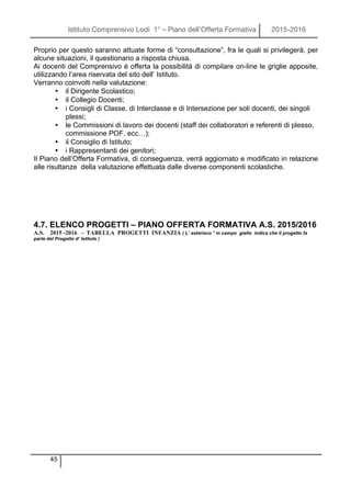 Istituto Comprensivo Lodi 1° – Piano dell’Offerta Formativa 2015-2016
45
Proprio per questo saranno attuate forme di “consultazione”, fra le quali si privilegerà, per
alcune situazioni, il questionario a risposta chiusa.
Ai docenti del Comprensivo è offerta la possibilità di compilare on-line le griglie apposite,
utilizzando l’area riservata del sito dell’ Istituto.
Verranno coinvolti nella valutazione:
• il Dirigente Scolastico;
• il Collegio Docenti;
• i Consigli di Classe, di Interclasse e di Intersezione per soli docenti, dei singoli
plessi;
• le Commissioni di lavoro dei docenti (staff dei collaboratori e referenti di plesso,
commissione POF, ecc…);
• il Consiglio di Istituto;
• i Rappresentanti dei genitori;
Il Piano dell’Offerta Formativa, di conseguenza, verrà aggiornato e modificato in relazione
alle risultanze della valutazione effettuata dalle diverse componenti scolastiche.
4.7. ELENCO PROGETTI – PIANO OFFERTA FORMATIVA A.S. 2015/2016
A.S. 2015 -2016 - TABELLA PROGETTI INFANZIA ( L’ asterisco * in campo giallo indica che il progetto fa
parte del Progetto d‘ Istituto )
 