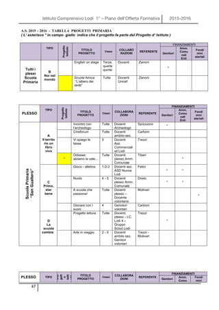 Istituto Comprensivo Lodi 1° – Piano dell’Offerta Formativa 2015-2016
47
A.S. 2015 – 2016 - TABELLA PROGETTI PRIMARIA
( L’ asterisco * in campo giallo indica che il progetto fa parte del Progetto d‘ Istituto )
TIPO
Progetto
Istituto
TITOLO
PROGETTO
Classi
COLLABO
RAZIONI
REFERENTE
FINANZIAMENTI
Genitori
Amm.
Comu
nali
Enti
Fondi
mini
steriali
Tutti i
plessi
Scuola
Primaria
B
Noi nel
mondo
English on stage Terze,
quarte
quinte
Docenti Zanoni
*
Scuola Amica
:”L’albero dei
diritti”
Tutte Docenti
Unicef
Zanoni
PLESSO
TIPO
Progetto
Istituto
TITOLO
PROGETTO
Classi
COLLABORA
ZIONI
REFERENTE
FINANZIAMENTI
Genitori
Amm.
Comu
nali
Enti
Fondi
mini
steriali
ScuolaPrimaria
“SanGualtero”
A
Il territo
rio un
libro
vivo
Incontro con
l’archeologo
Tutte Docenti
Archeologo
Spizzuoco
*
Cineforum Tutte Docenti
ambito-sez.
Carboni
Vi spiego le
tasse
5 Docenti
Ass.
Commerciali
sti Lodi
Trezzi
*
Odissee:
alziamo le vele...
Tutte Docenti
plesso Amm.
Comunale
Tiberi
*
C
Primo,
star
bene
Gioco - atletica 1-2-3 Docenti sez.
ASD Nuova
Lodi
Felini
* *
Nuoto 4 - 5 Docenti
plesso Amm.
Comunale
Dosio
* *
A scuola che
passione!
Tutte Docenti
plesso –
Docente
volontaria
Molinari
*
Giocare con i
suoni
4 Genotori
volontari
Carboni
D
La
scuola
cambia
Progetto lettura Tutte Docenti
plesso - I.C.
Lodi 4 –
Gruppo
Scout Lodi
Trezzi
*
Arte in viaggio 2 - 5 Docenti
ambito sez.
Genitori
volontari
Trezzi -
Molinari
PLESSO TIPO
Pro
gett
o
Istit
uto
TITOLO
PROGETTO
Classi
COLLABORA
ZIONI
REFERENTE
FINANZIAMENTI
Genitori
Amm.
Comu
Fondi
mini
 