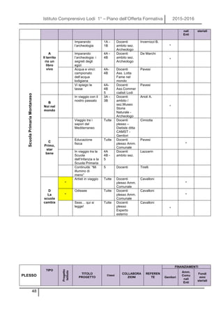 Istituto Comprensivo Lodi 1° – Piano dell’Offerta Formativa 2015-2016
48
nali
Enti
sterialiScuolaPrimariaMontanaso
A
Il territo
rio un
libro
vivo
Imparando
l’archeologia
1A -
1B
Docenti
ambito sez.
Archeologo
Invernizzi B.
*
Imparando
l’archeologia: i
segreti degli
egizi
4A -
4B
Docenti
ambito sez.
Archeologo
De Marchi
*
Acqua e vinci:
campionato
dell’acqua
lodigiana
4A-
4B
Docenti
Ass. Lotta
Fame nel
mondo
Pavesi
Vi spiego le
tasse
4A-
4B
5
Docenti
Ass.Commer
cialisti Lodi
Pavesi
B
Noi nel
mondo
In viaggio con il
nostro passato
3A -
3B
Docenti
ambito /
sez.Museo
Storia
Naturale -
Archeologo
Arioli A.
*
C
Primo,
star
bene
Viaggio tra i
sapori del
Mediterraneo
Tutte Docenti
plesso –
Dietiste ditta
CAMST -
Genitori
Cimiotta
Educazione
fisica
Tutte Docenti
plesso Amm.
Comunale
Pavesi
*
In viaggio tra la
Scuola
dell’Infanzia e la
Scuola Primaria
4A
4B -
5
Docenti
ambito sez.
Lazzarin
Continuità: “Mi
illumino di
meno”
5 Docenti Tirelli
D
La
scuola
cambia
*
Artisti in viaggio Tutte Docenti
plesso Amm.
Comunale
Cavalloni
*
*
Odissee Tutte Docenti
plesso Amm.
Comunale
Cavalloni
*
Ssss… qui si
legge!
Tutte Docenti
plesso
Esperto
esterno
Cavalloni
*
PLESSO
TIPO
Progetto
Istituto
TITOLO
PROGETTO
Classi
COLLABORA
ZIONI
REFEREN
TE
FINANZIAMENTI
Genitori
Amm.
Comu
nali
Enti
Fondi
mini
steriali
 