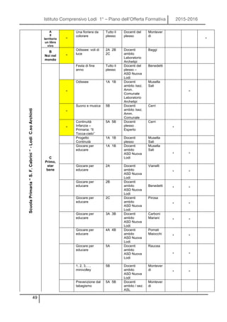 Istituto Comprensivo Lodi 1° – Piano dell’Offerta Formativa 2015-2016
49
ScuolaPrimaria“S.F.Cabrini“-LodiC.soArchinti A
Il
territorio
un libro
vivo
*
Una fioriera da
colorare
Tutto il
plesso
Docenti del
plesso
Montever
di
*
B
Noi nel
mondo
*
Odissee: voli di
luce
2A 2B
2C
Docenti
ambito
Laboratorio
Archetipi
Baggi
C
Primo,
star
bene
Festa di fine
anno
Tutto il
plesso
Docenti del
plesso –
ASD Nuova
Lodi
Benedetti
*
Odissee 1A 1B Docenti
ambito /sez.
Amm.
Comunale
Laboratorio
Archetipi
Musella
Sali
*
*
Suono e musica 5B Docenti
ambito /sez.
Amm.
Comunale
Cerri
*
Continuità
Infanzia –
Primaria: “Il
Tocca-cielo”
5A 5B Docenti
plesso
Esperto
Cerri
*
Progetto
Continutà
1A 1B Docenti
plesso
Musella
Sali
Giocare per
educare
1A 1B Docenti
ambito
ASD Nuova
Lodi
Musella
Sali
* *
Giocare per
educare
2A Docenti
ambito
ASD Nuova
Lodi
Vianelli
* *
Giocare per
educare
2B Docenti
ambito
ASD Nuova
Lodi
Benedetti
* *
Giocare per
educare
2C Docenti
ambito
ASD Nuova
Lodi
Pirosa
* *
Giocare per
educare
3A 3B Docenti
ambito
ASD Nuova
Lodi
Carboni
Mariani
* *
Giocare per
educare
4A 4B Docenti
ambito
ASD Nuova
Lodi
Pomati
Maiocchi
* *
Giocare per
educare
5A Docenti
ambito
ASD Nuova
Lodi
Raucea
* *
1, 2, 3,….
minivolley
5B Docenti
ambito
ASD Nuova
Lodi
Montever
di
* *
Prevenzione dal
tabagismo
5A 5B Docenti
ambito / sez.
ASL
Montever
di
 