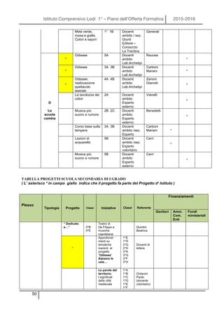 Istituto Comprensivo Lodi 1° – Piano dell’Offerta Formativa 2015-2016
50
TABELLA PROGETTI SCUOLA SECONDARIA DI I GRADO
( L’ asterisco * in campo giallo indica che il progetto fa parte del Progetto d‘ Istituto )
Plesso
Tipologia Progetto Classi Iniziative Classi Referente
Finanziamenti
Genitori Amm.
Com.
Enti
Fondi
ministeriali
“ Dedicato
a…” 3^B
3^E
Teatro di
De Filippo e
musiche
napoletane
Quintini
Beatrice
*
Approfondi-
menti su
tematiche
inerenti al
progetto
“Odissee”
Alziamo le
vele…
1^E
1^H
2^G
2^H
3^A
3^G
3^F
3^H
Docenti di
lettere
Le parole del
territorio:
i significati
della città
medievale
1^A
1^B
1^C
1^G
1^E
1^F
Ordanini
Paolo
(docente
volontario)
Mela verde,
rossa e gialla.
Colori e sapori
1° 1B Docenti
ambito / sez.
Giunti
Editore –
Consorzio
La Trentina
Generali
D
La
scuola
cambia
*
Odissee 5A Docenti
ambito
Lab.Archetipi
Raucea
*
*
Odissee 3A 3B Docenti
ambito
Lab.Archetipi
Carboni
Mariani *
*
Odissee:
realizzazione
spettacolo
teatrale
4A 4B Docenti
ambito
Lab.Archetipi
Zanoni
Gianotti
*
La tavolozza dei
colori
2A Docenti
ambito
Esperto
esterno
Vianelli
*
Musica più:
suono e rumore
2B 2C Docenti
ambito
Esperto
esterno
Benedetti
*
Corso base sulla
tempera
3A 3B Docenti
ambito /sez.
Esperto
Carboni
Mariani *
Lezioni di
acquarello
5B Docenti
ambito /sez.
Esperto
volontario
Cerri
*
Musica più:
suono e rumore
5B Docenti
ambito
Esperto
esterno
Cerri
*
 
