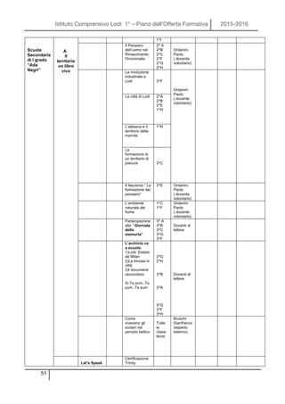Istituto Comprensivo Lodi 1° – Piano dell’Offerta Formativa 2015-2016
51
Scuola
Secondaria
di I grado
“Ada
Negri”
A
Il
territorio
un libro
vivo
1^I
Il Pensiero
dell’uomo nel
Rinascimento:
l’Incoronata
2^ A
2^B
2^C
2^F
2^G
2^H
Ordanini
Paolo
( docente
volontario)
La rivoluzione
industriale a
Lodi 3^F
Ordanini
Paolo
( docente
volontario)
La città di Lodi 2^A
2^B
2^E
1^H
L’abbazia e il
territorio della
marcita
1^H
La
formazione di
un territorio di
pianura 2^C
Il fascismo “ La
formazione del
pensiero”
3^E Ordanini
Paolo
( docente
volontario)
L’ambiente
naturale del
fiume
1^C
1^F
Ordanini
Paolo
( docente
volontario)
Partecipazione
alla “ Giornata
della
memoria”
3^ A
3^B
3^C
3^G
3^F
Docenti di
lettere
L’archivio va
a scuola:
1)Lodi: Estado
de Milan
2)La trincea in
città
3)I documenti
raccontano
4) Ta pum..Ta
pum..Ta pum
2^G
2^H
3^B
3^A
3^G
3^F
3^H
Docenti di
lettere
Come
vivevano gli
scolari nel
periodo bellico
Tutte
le
classi
terze
Bruschi
Gianfranco
(esperto
esterno)
Let’s Speak
Certificazione
Trinity
 