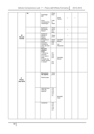Istituto Comprensivo Lodi 1° – Piano dell’Offerta Formativa 2015-2016
52
B
Noi nel
mondo
Up
Cambridge
KET
Corso
conversazione
madrelingua
Classi
terze
Tutte
le
classi
Grossi
Patrizia
* *
Spettacolo “
Elementary
Watson”
Classi
secon
de e
terze
*
Spettacolo
teatrale in
lingua (
teatrino)
Classi
prime
*
Emergency a
scuola
Classi
terze
Giarritiello
Monica
Concorso “
Condividi la
pace” del Club
Lions”
3^G
3^H Leri
Alessandra
C
Primo,
star bene
Percorso
didattico
Coop:
1) Occhio al
consumo
2) Le mani in
pasta
3) Quello che
mangio cambia
il mondo?
3^F
1^H
3^G
3^H
2^H
2^G
Giarritiello
Monica
Educazione
alla legalità:
Polizia locale
Classi
prime
Benedetti
Carla
Vigili del fuoco:
visita alla
caserma
1^A
1^C
1^D
1^E
1^F
1^I
Carabinieri 1^A
1^C
1^F
1^G
1^H
1^I
 