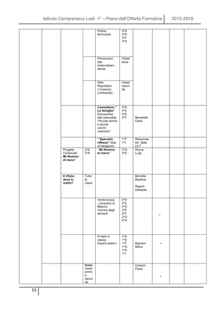 Istituto Comprensivo Lodi 1° – Piano dell’Offerta Formativa 2015-2016
53
Polizia
ferroviaria
3^A
3^D
3^F
3^H
Prevenzioni
alle
tossicodipen-
denze
Classi
terze
Web
Reputation
( Corecom
Lombardia)
Classi
secon
de
Consultorio “
La famiglia”
Educazione
alla sessualità.
“Piccole donne
e piccoli
uomini
crescono”
3^A
3^C
3^E
3^F Benedetti
Carla
“ Specchio
riflesso” lotta
al tabagismo
1^F
1^I
Responsa
bili della
LILT
Progetto
Continuità”
Mi illumino
di meno”
2^E
3^A
” Mi illumino
di meno”
3^G
3^E
Rocca
Luigi
Il rifiuto:
dove lo
metto?
Tutte
le
classi
Berretta
Beatrice
Riganti
Adelaide
Verde acqua
( acquario di
Milano):
chimica degli
alimenti
2^A
2^C
2^D
2^E
2^F
2^G
2^H
*
Il mare in
classe.
Esperti esterni
1^A
1^E
1^F
1^G
1^H
1^I
Bignami
Maria
*
Nuoto
classi
prime
e
secon
de
Corbani
Paolo
*
 