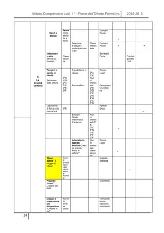 Istituto Comprensivo Lodi 1° – Piano dell’Offerta Formativa 2015-2016
54
D
La
scuola
cambia
Sport a
scuola
Tennis
classi
secon
de e
terze
Corbani
Paolo
*
Selezione
d’istituto e
partecipazione
GSS
Classi
interes
sate
Corbani
Paolo * *
Indoninare
la vita:
attività sui
mestieri
Classi
secon
de
Benedetti
Carla Confarti
gianato
Lodi
Pensieri e
parole in
libertà:
Settimana
della lettura
1^C
1^G
2^A
2^C
2^E
2^F
Il quotidiano in
classe
Bancarellino
3^A
2^E
Alun
ni
interes
sati
2^B
2^D
2^E
2^G
2^H
3^C
3^D
Rocca
Luigi
Gemignani
Giuseppi
na
Laboratorio
di fisica sulla
meccanica
3^B
Pallotti
Enzo
*
Bocconi:
Giochi
matematici
d’autunno
Alun
ni
interes
sati:3^
A
3^C
3^D
3^E
3^F
3^F
*
Laboratorio
teatrale:
Musical Cats “
La grande
festa di
Jellicle”
Alun
ni
interes
sati
classi
secon
de
Rocca
Luigi
*
Classi
aperte: “Il
viaggio di
Ulisse”
Alunni
di
diverse
classi
Labo
ratorio
teatra
le
Archeti
pi
Gaballo
Stefania
*
Progetto
Unicef:”
L’albero dei
diritti
Giarittiello
Disagio e
prevenzione
alla
dispersione
”Credere in
noi”
Alunni
di
diver
se
classi
Tomasetti
Ivana
(docente
volontaria)
 