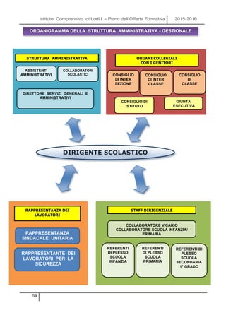 Istituto Comprensivo di Lodi I – Piano dell’Offerta Formativa 2015-2016
59
DIRIGENTE SCOLASTICO
DIRETTORE SERVIZI GENERALI E
AMMINISTRATIVI
ASSISTENTI
AMMINISTRATIVI
COLLABORATORI
SCOLASTICI
COLLABORATORE VICARIO
COLLABORATORE SCUOLA INFANZIA/
PRIMARIA
REFERENTI
DI PLESSO
SCUOLA
INFANZIA
REFERENTI
DI PLESSO
SCUOLA
PRIMARIA
GIUNTA
ESECUTIVA
CONSIGLIO DI
ISTITUTO
CONSIGLIO
DI INTER
SEZIONE
CONSIGLIO
DI INTER
CLASSE
ORGANIGRAMMA DELLA STRUTTURA AMMINISTRATIVA - GESTIONALE
REFERENTI DI
PLESSO
SCUOLA
SECONDARIA
1° GRADO
CONSIGLIO
DI
CLASSE
ORGANI COLLEGIALI
CON I GENITORI
STRUTTURA AMMINISTRATIVA
STAFF DIRIGENZIALERAPPRESENTANZA DEI
LAVORATORI
RAPPRESENTANTE DEI
LAVORATORI PER LA
SICUREZZA
RAPPRESENTANZA
SINDACALE UNITARIA
 